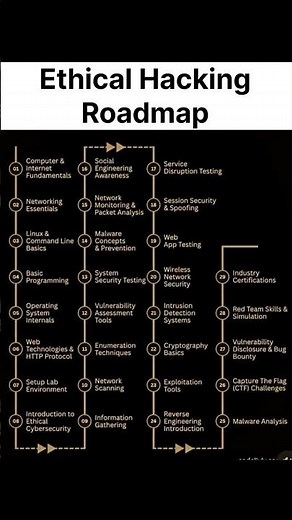 Ethical Hacking & Cybersecurity with this complete step-by-step roadmap.