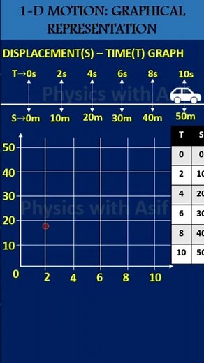 1D-Motion: Graphical Representation, st- graph #physicsshorts #motion #graph #cbse #icse #iitf #jee