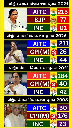 पश्चिम बंगाल विधानसभा चुनाव रिजल्ट 2006–202| West Bengal Election Results Analysis | #BJP #TMC