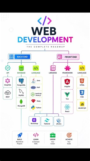 Master these skills step by step and build real-world projects to stand out in the tech industry. 🌟