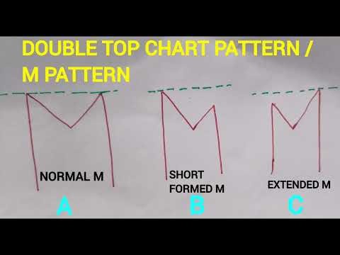 Double Top chart pattern #mpattern #stockmarket #nifty #stockmarketnews #trading 