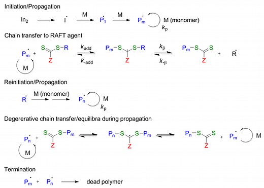 RAFT Polymerization