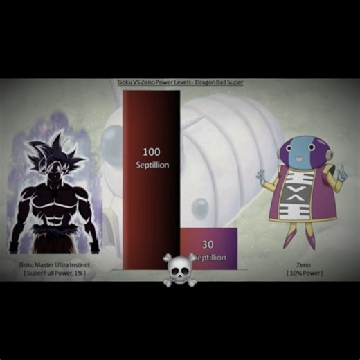 Goku VS Zeno Power Levels Comparison | Dragon Ball Super 🔥