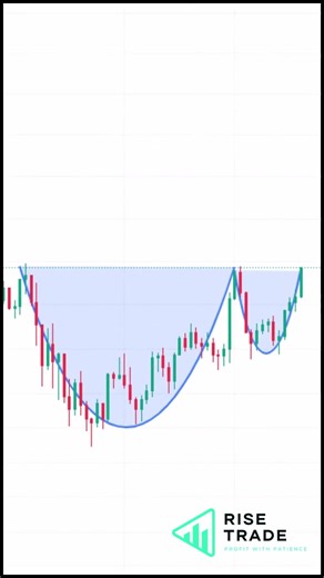 Cup & Handle Chart Pattern #chartpatterns