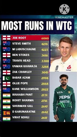 most runs in world test champion || england famous player joy root on top position