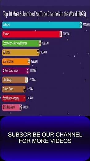 Top 10 Most Subscribed YouTube Channels in the World (2025 Update!) 🔥