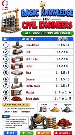 Basic Construction Mix Ratios Every Civil Engineer Must Know |Cement Sand Aggregate Ratio Explained