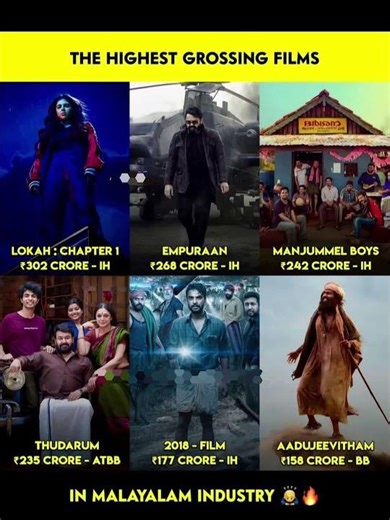 Malayalam Industry Top Grossers 🔥😱 | Biggest Hits Ever #Shorts