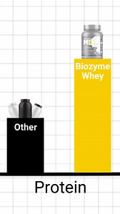 Biozyme Iso Zero— 🥛 100% Whey Isolate 🔬 50% better absorption with US-patented enzyme tech 🧠 Light on the gut, heavy on results | MuscleBlaze