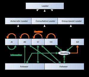Vroom–Yetton decision model - Alchetron, the free social encyclopedia