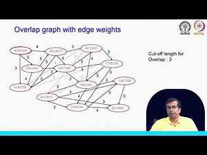 Overlap-Layout-Consensus (OLC) approach #swayamprabha #ch17sp