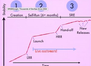 SRE@Google: How Google does DevOps