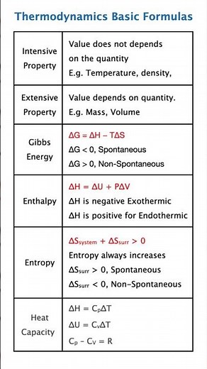 🔥 Thermodynamics Formula Sheet Made Easy | All Basic Formulas for NEET JEE 😍⚡ Chemistry concept