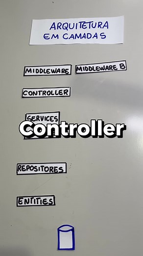 O que um controller faz? #programadores #sistemasdeinformação #programação #cienciadacomputacao #engenhariadacomputação #desenvolvedorweb #desenvolvimentodesoftware #engenhariadacomputação #desenvolvedor