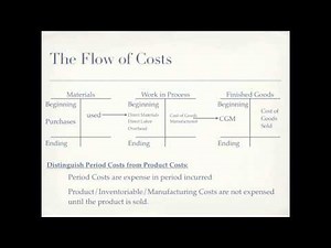 Cost of Goods Manufactured, Cost of Goods Sold; Product versus Period costs - Accounting video