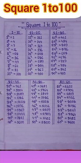 Complete Squares from 1 to 100 | Learn Perfect Squares Easily