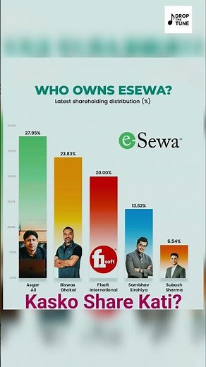 e Sewa ma Kasko Share kati . Thapaunu hos.#esewa #nepalnews