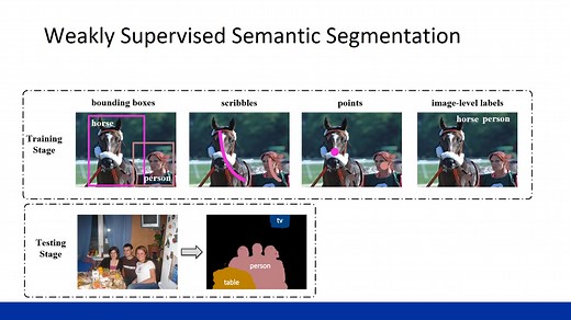 Weakly supervised learning for semantic segmentation