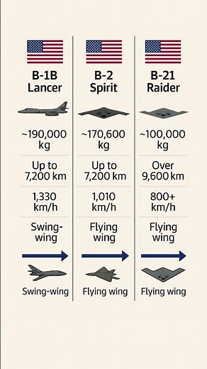 US Stealth Bombers Comparison: B-1B vs B-2 vs B-21