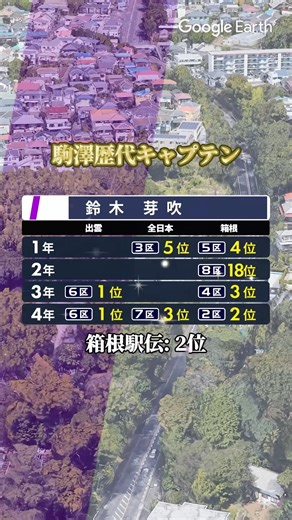 The top three Ekiden results of Komazawa University captains (97th to 102nd)