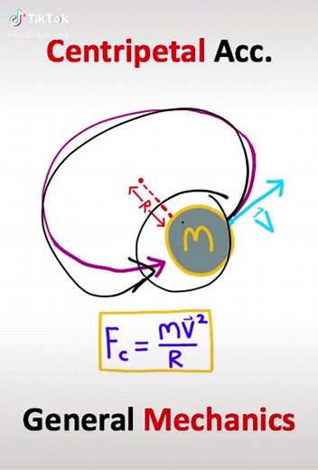 What Is The Centripetal Acceleration Of An Object In Circular Motion?!? #Mechanics #Engineering #Physics #Rotational #NicholasGKK