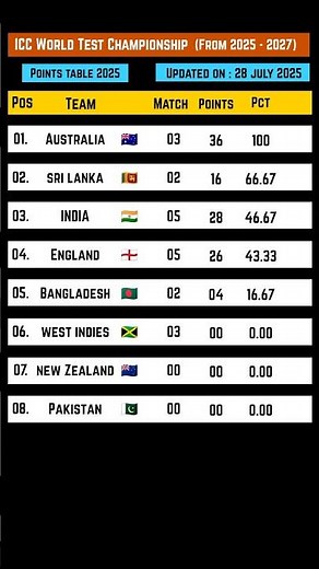 ICC WTC Points Table 2025 To 2027 🔥 ICC World Test Championship Points Table ❤️ Cricket Updates 🇮🇳