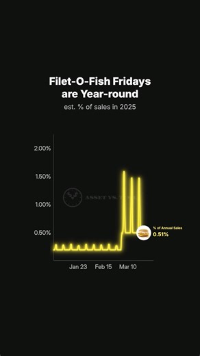 The "Friday Fish" Phenomenon: Decoding the Filet-O-Fish Sales Spike 🍔🐟