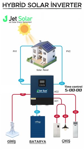 Güneş Enerji Sistemi Nasıl Çalışır?