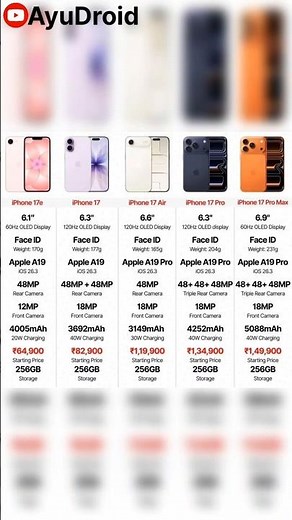 iPhone 17 Series 2026 🔥 Full Comparison | 17e vs 17 vs Air vs Pro vs Pro Max #shorts
