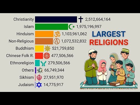 Largest Religions in the World | 1800 - 2100