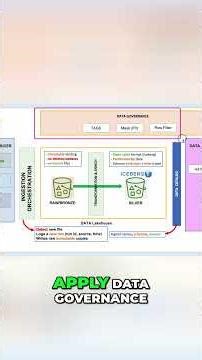 Data Governance Architecture Lake House Project Explained!