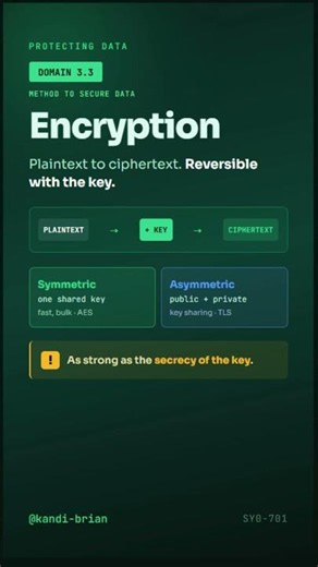 Encryption Method to Secure Data Exam Prep SY0 701 #comptia