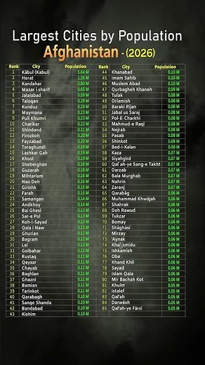 🇦🇫 Most Populated Cities in Afghanistan | Largest Cities in Afghanistan #Afghanistan #Cities #World
