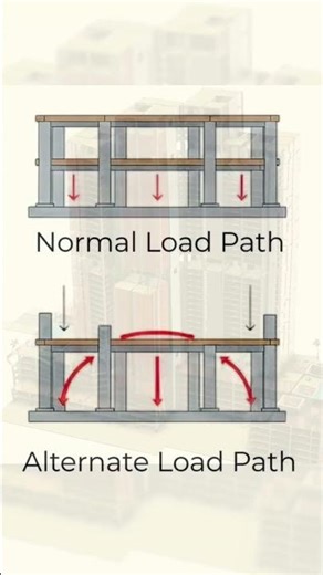 What is Progressive Collapse?