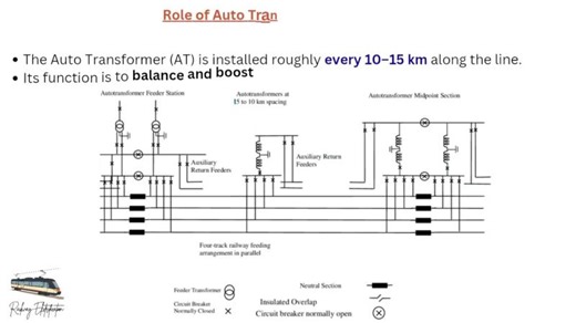 Autotransformer (AT) uses in 2X25 KV OHE system....#Transformer #OHE… | Ankur S.