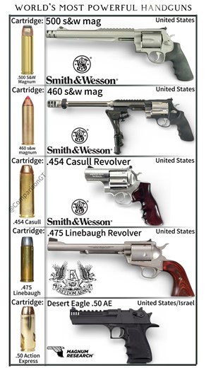world's most powerful handguns #shorts