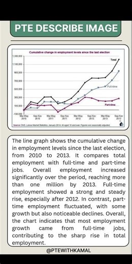 PTE Describe Image Practice | Employment Growth Line Graph | Full-Time vs Part-Time Jobs