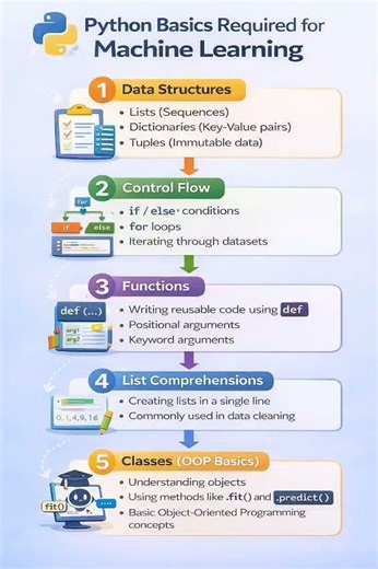 #part 1# Python basics For Machine Learning for Beginners