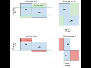 All About Dataframes Using Python