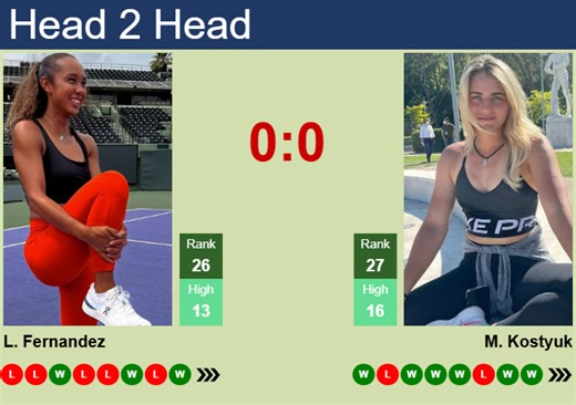 H2H, prediction of Leylah Annie Fernandez vs Marta Kostyuk in Rome with odds, preview, pick | 11th May 2025 - Tennis Tonic - News, Predictions, H2H, Live Scores, stats