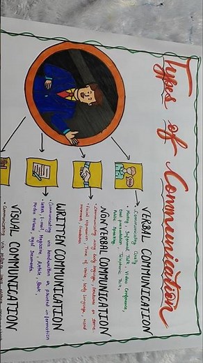 flow chart of types of communication 📝💡#trending #viral #chartwork #schoolproject #shorts #art