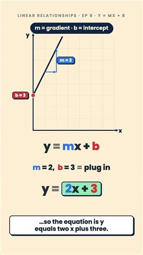 The Equation y = mx + b Explained #LinearRelationships #year9maths #mathshelp #algebra