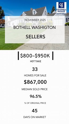 Bothell real estate is shifting… especially in the $800–$950K range. Homes are sitting longer, inventory is way up, and buyers are being picky. If you’re thinking about selling in this price range, this is exactly what you need to know right now. Have questions about your home’s value? Message me anytime.  #bothellwa #bothellrealestate #snohomishcountyrealestate #marketupdate #realestateexpert | Brandice Raybourn Real Estate | Facebook