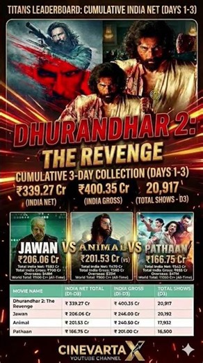 ​Dhurandhar 2: The Revenge' ne 3 din mein banaya hai kamaal ka record!🔥💪 #Dhurandhar2 #TheRevenge