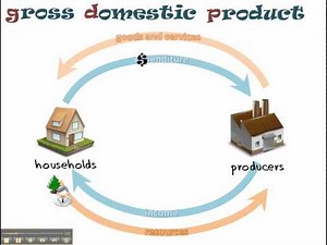 3.5 - Calculating GDP