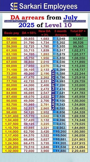 DA arrears from July 2025 of Level 10#dearnessallowance #daarrears #govtemployees