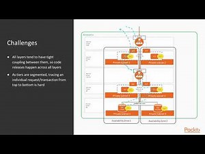 Site Reliability Engineering on AWS : Typical Three-Tier Application Resilience | packtpub.com