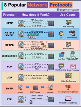 Αbhay | Front-End Developer on Instagram: "DM me for any promotion and collaboration HTTP (HyperText Transfer Protocol) HTTP is a protocol for fetching resources such as HTML documents. It is the foundation of any data exchange on the Web and it is a client-server protocol. HTTP/3 HTTP/3 is the next major revision of the HTTP. It runs on QUIC, a new transport protocol designed for mobile-heavy internet usage. It relies on UDP instead of TCP, which enables faster web page responsiveness. VR appli