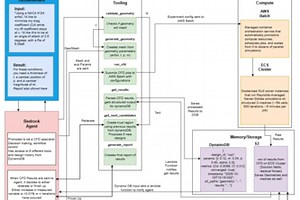Agentic CFD Workflow