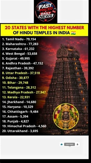 20 States With the Highest Number of Hindu Temples in India 🇮🇳🛕 | Top 20 Temple States